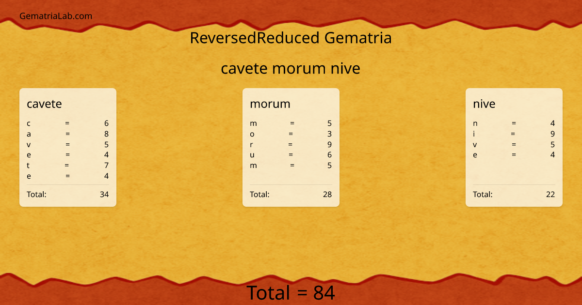 cavete morum nive in reversedReduced Gematria